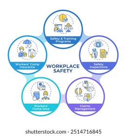 Diagrama de flujo de círculos de infografía de seguridad en el lugar de trabajo. Capacitación de empleados, cumplimiento. gestión Corporativa. Diagrama de visualización con 5 pasos. Gráfico de información circular editable