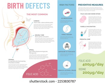 Welttag der Geburtsfehler - 3. März
Infografik der häufigsten Geburtsfehler, Risikofaktoren und Präventivmaßnahmen mit den entsprechenden Symbolen