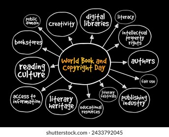 World Book and Copyright Day is an annual event, Educational, Scientific and Cultural Organization to promote reading, publishing, mind map text concept background