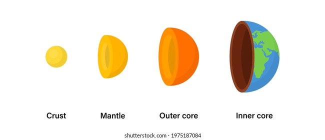 World globe structure 3d illustration. Earth core structure. Core world crust vector. Geography concept. Inner core outer core mantle crust illustration. Vector graphic 