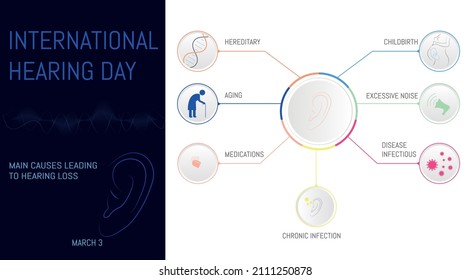 World Hearing Day, a campaign held on March 3 to raise awareness of how to prevent deafness and hearing loss. Main causes of hearing loss.Vector illustration.EPS 10.Infographic