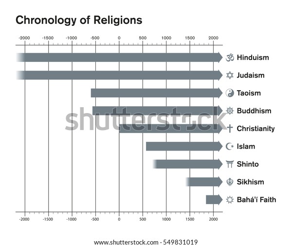 Chart Religions Of The World