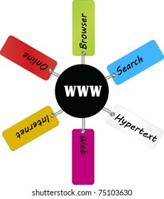 world wide web related terms over tag