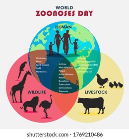 World Zoonoses Day, zoonotic diseases like Ebola SARS, Rabies, etc., illustration vector