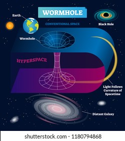 Wormhole vector illustration. Travel and cosmic teleport in spacetime. Infographic with earth, conventional space, hyperspace, distant galaxy and light curvature.