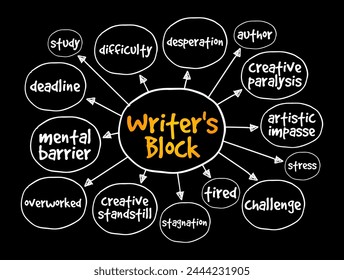 Writer's block - condition in which an author is unable to produce new work or experiences a creative slowdown, text concept mind map