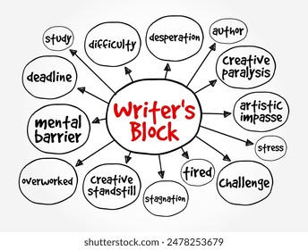 Writer's block - condition in which an author is unable to produce new work or experiences a creative slowdown, text concept mind map