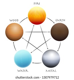 Wu Xing Balls. Five Elements arranged in a circle. Traditional Chinese Taoism symbols - wood, fire, earth, metal and water. Isolated 3d vector illustration on white.
