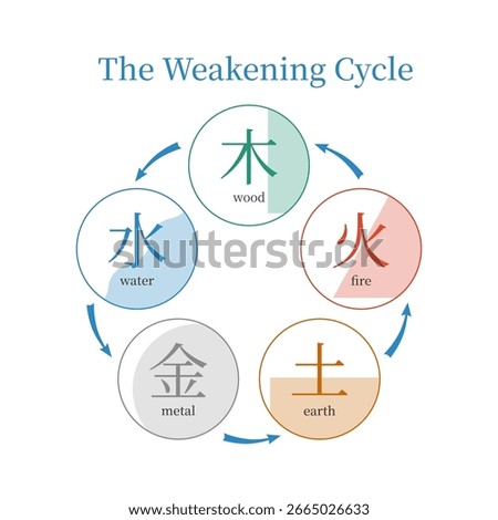 Wu Xing, the weakening cycle, Feng shui, five elements, Bazi, chinese metaphysics, TCM