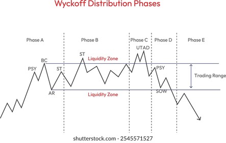 Fases de distribuição Wyckoff explicadas em um gráfico de linhas