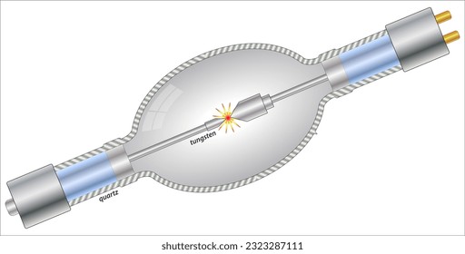 A xenon arc lamp is a highly specialized type of gas discharge lamp, an electric light that produces light by passing electricity through ionized xenon gas at high pressure.