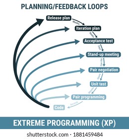 XP Extreme Programming software development methodology, detailed framework process scheme. Project management, product workflow lifecycle, development. Planning and feedback loop.