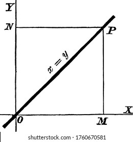 An x=y line on a coordinate plane, a two-dimensional number line where the vertical line is called the y-axis and the horizontal is called the x-axis, vintage line drawing or engraving illustration.