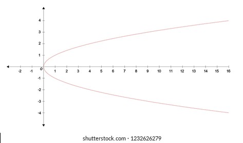 x=y^2 graph. cartesian plane vector illustration