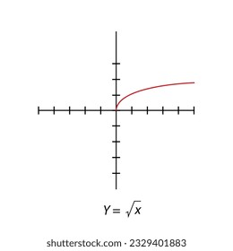 Y=  root x graph.  simple orthogonal coordinate plane with axes X and Y. Vector illustration isolated on white background.