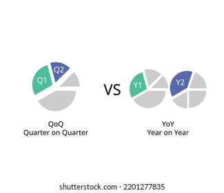 Year on Year or YoY and Quarter on quarter or QoQ to compares the current quarter to the previous quarter in the same year