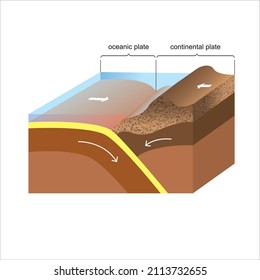 Yer Kabuğunun Hareketi, Okyanusal Ve Kıtasal Levhaların Hareketi.  Movement Of The Earth's Crust. Oceanic And Continental Plate. Lithosphere. Geography