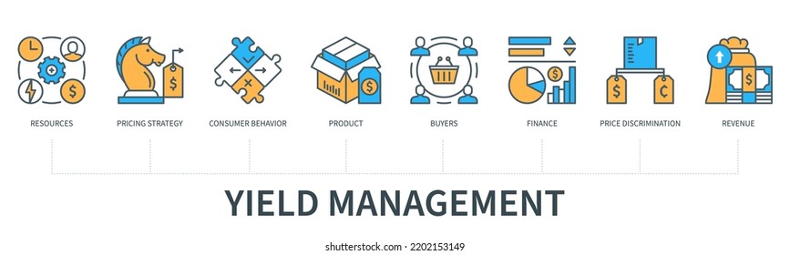 Yield-Management-Konzept mit Symbolen. Ressourcen, Prismenstrategie, Verbraucherverhalten, Produkt, Käufer, Finanzen, Preisdiskriminierung, Einnahmen . Web-Vektorgrafik mit minimalem Flachstil