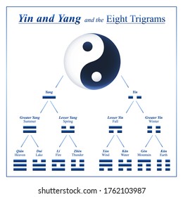 Yin Yang combinations for development and composition of the Eight Trigrams of I Ching with chinese names and meanings - table of symbols from Bagua of I Ching.
