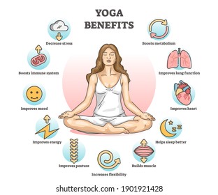 Yoga benefits and advantages for health improvement outline diagram concept. Meditation for body lung function, sleep, energy and mood boost as self treatment and mind wellness vector illustration.