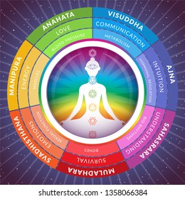 Yoga chakras infographics with meditating girl inside circuit isolated on starry space background