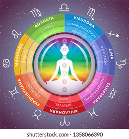 Yoga chakras infographics with meditating girl inside circuit with horoscope signs of zodiac on starry space background