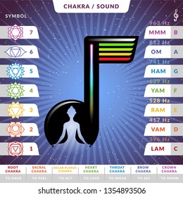 Yoga chakras pronunciations infographic chart with female silhouette inside stilized music note