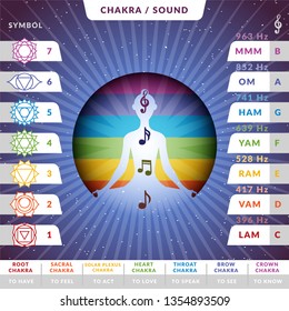 Yoga chakras pronunciations infographic chart with female silhouette inside stilized colorful circle with music notes