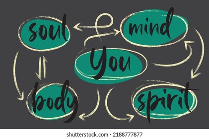 You, Soul, Mind, Body And Spirit. Mind Map Concept For Presentation. Chalkboard.