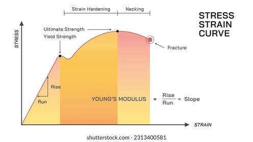 Young's modulus stress and strain curve vector illustration. The ratio of tensile stress to tensile strain. Where the stress is the amount of force applied per unit area and strain is extension length