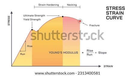 Young's modulus stress and strain curve vector illustration. The ratio of tensile stress to tensile strain. Where the stress is the amount of force applied per unit area and strain is extension length Stok fotoğraf © 