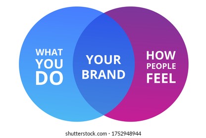 Your Brand intersection between what you do and how people feel branding theory diagram flat style design