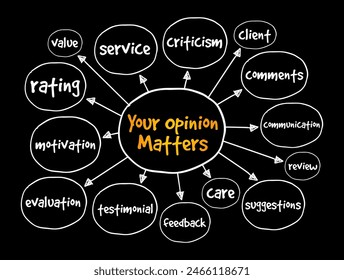 Your Opinion Matters is a phrase often used to express the importance of an individual's viewpoint, feedback, or perspective, text concept mind map