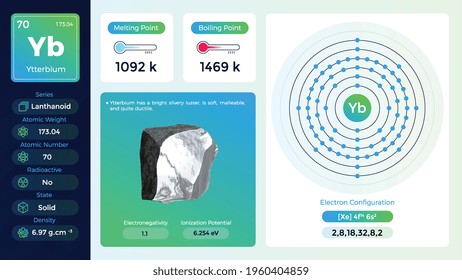 Ytterbium-Elektronenkonfiguration und ihre Eigenschaften, Vektorgrafik