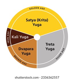 Yuga cycle of four world ages, in Hinduism cosmology. Chatur yuga, set of the 4 ages, beginning with Satya (Krita) Yuga (Golden Age), followed by Treta (silver), Dvapara (bronze) and Kali Yuga (iron).