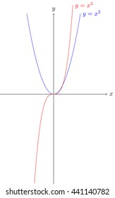 y=x^2 and y=x^3 graphic plot