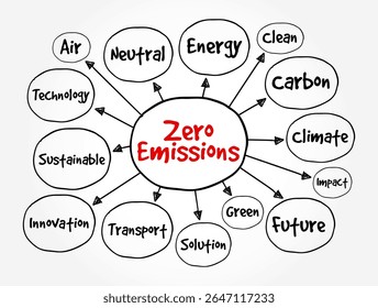 Zero Emissões - significa não liberar gases de efeito estufa para a atmosfera, texto conceito mapa da mente