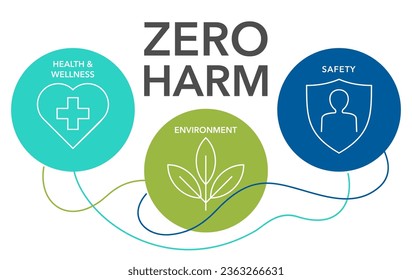 Zero Harm - emerging strategy of workplace health, safety of workers and environmentally safe goals. diagram with three points