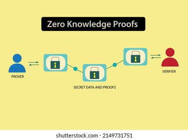 Zero Knowledge Proofs or protocol diagram. Editable Clip Art.