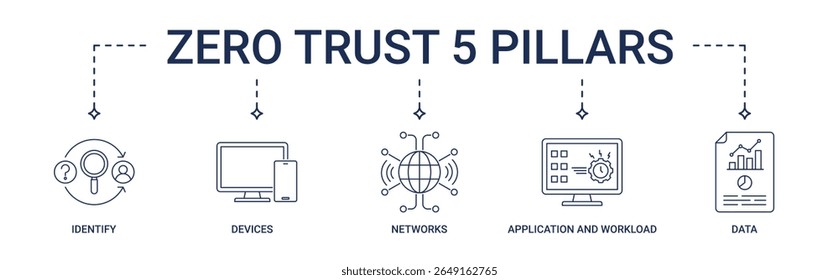 Banner Zero Trust 5 Pillars com identificação, dispositivos, redes, aplicativo e carga de trabalho, conjunto de ícones de dados