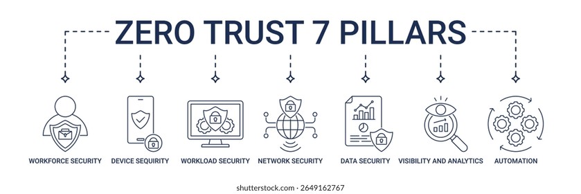 Zero Trust 7 Pillars banner with workforce, device, workload, network, data security, visibility and analytics, automation icon set