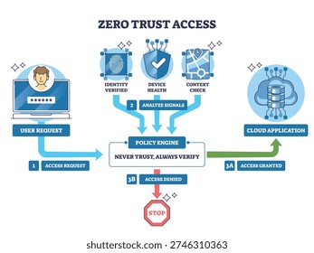 Zero Trust access overview, a policy engine verifies identity, device health, and context before cloud app access, key objects are user request, policy engine, cloud app. Outline diagram