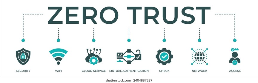 Zero trust banner web icon vector illustration concept with icon of security, WIFI, cloud service, mutual authentication, check, network, access.