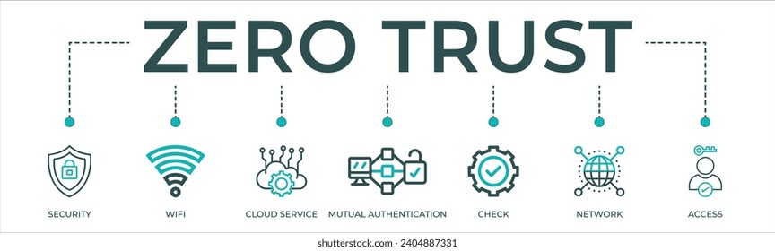 Zero trust banner web icon vector illustration concept with icon of security, WIFI, cloud service, mutual authentication, check, network, access.