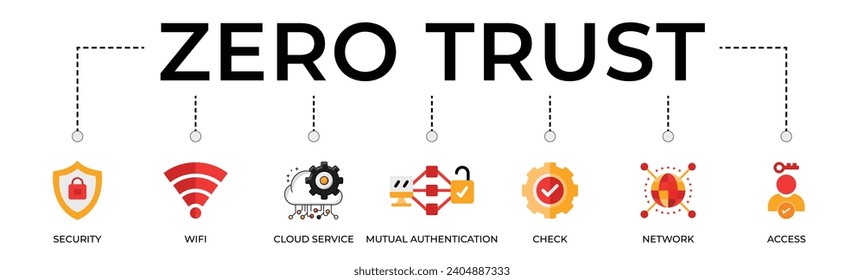 Zero trust banner web icon vector illustration concept with icon of security, WIFI, cloud service, mutual authentication, check, network, access.