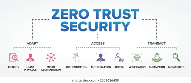 Zero Trust Security Concept Vector Icon Set Illustration Background. Never Trust, Always Verify: Adapt, Access, Transact.