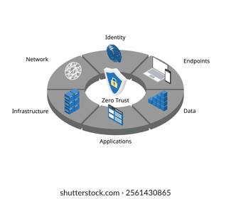 Zero Trust Security is a cybersecurity framework for security measures from identity, endpoints, data, applications, network, infrastructure