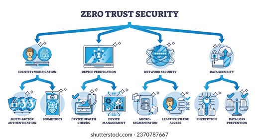 Zero trust security for full protection and data safety outline diagram. Labeled educational scheme with network, identity and device verification for safe information protection vector illustration.