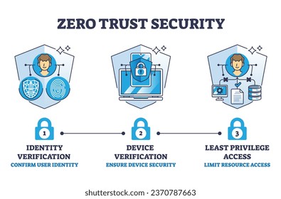 Seguridad de confianza cero con diagrama de esquema de verificación de identidad y dispositivo. Plan educativo etiquetado con menor acceso a privilegios para la protección de la información segura y alta ilustración de vectores de privacidad.