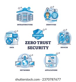 Zero trust security with Identity Verschlüsselung and Data Safety Rahmendiagramm. Markierte Geräte, Anwendungen und Infrastruktur-Login-Zugangstechnik zur Risikovermeidung, Vektorgrafik.